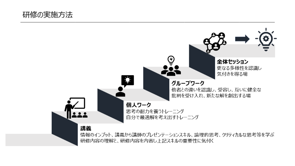 研修の実施方法