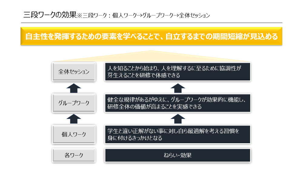 三段ワークの効果 ※三段ワーク：個人ワーク グループワーク 全体セッション