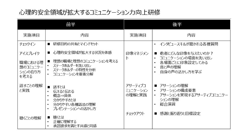 心理的安全領域が拡大するコミュニケーション力向上研修